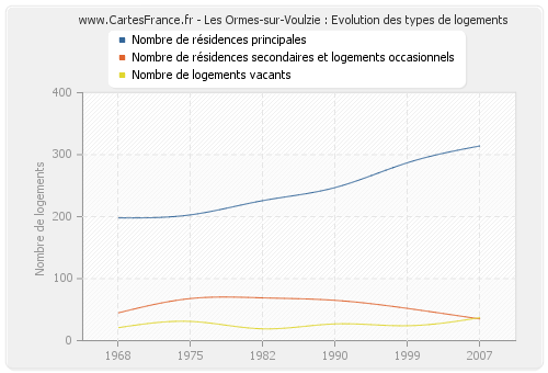 Les Ormes-sur-Voulzie : Evolution des types de logements